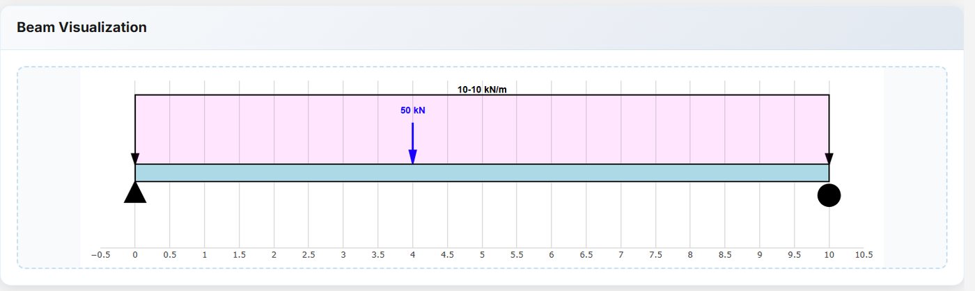 Beam Visualization with a pinned and a roller support, a point load and a distributed load