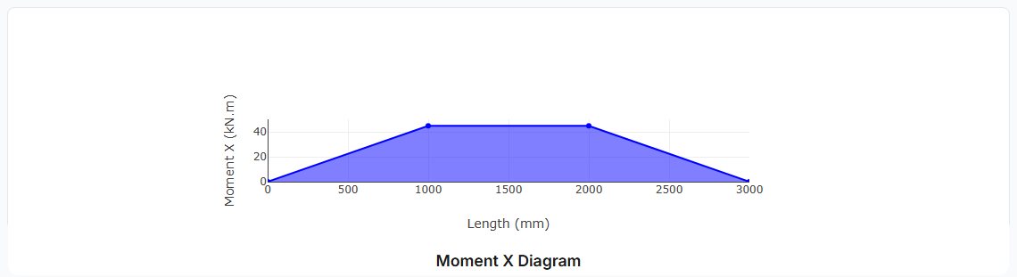Moment X diagram drawn from the force stations